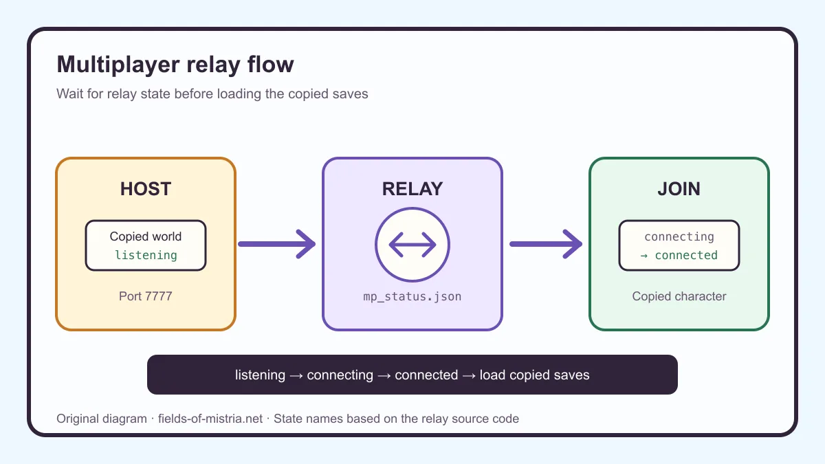 Host, relay, and Join connection states Host and Join connection flow through the multiplayer relay on port 7777