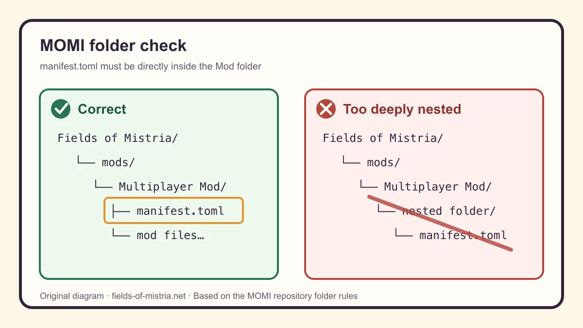 Put manifest.toml directly inside the Multiplayer Mod folder Correct and incorrect Multiplayer Mod folder trees with manifest.toml placement